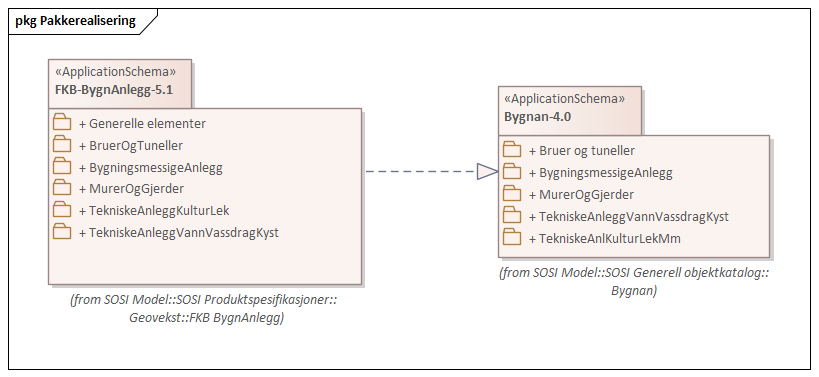 Diagram med navn Pakkerealisering som viser UML-klasser beskrevet i teksten nedenfor.